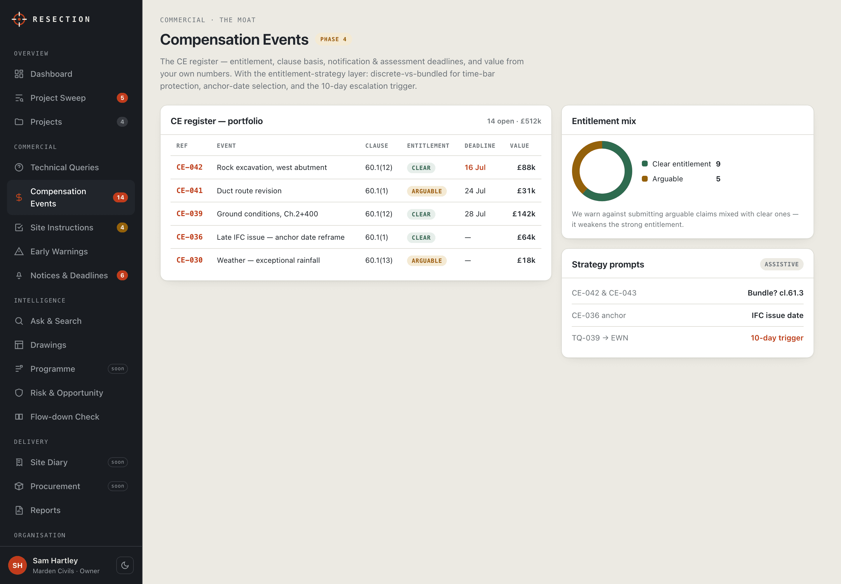 The compensation-event register in Resection: each event with clause basis, entitlement marked clear or arguable, deadline and value, an entitlement-mix chart, and assistive strategy prompts for bundling, anchor dates and 10-day escalation.